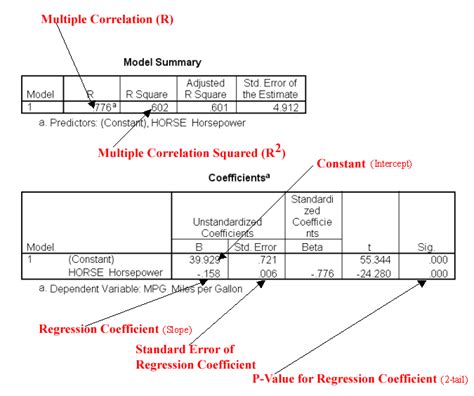 how to interpret regression results in spss